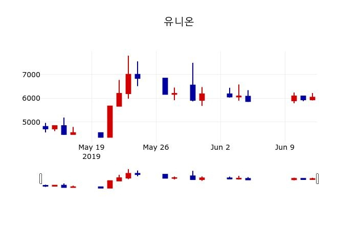 ▲지난 30영업일 동안 유니온 주가변동정보