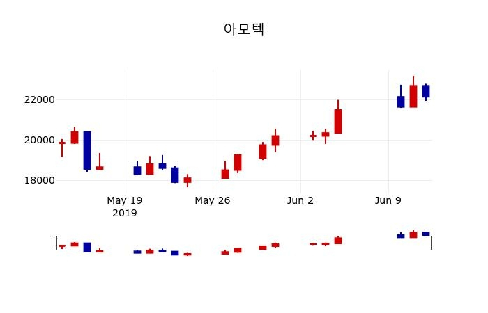 ▲지난 30영업일 동안 아모텍 주가변동정보