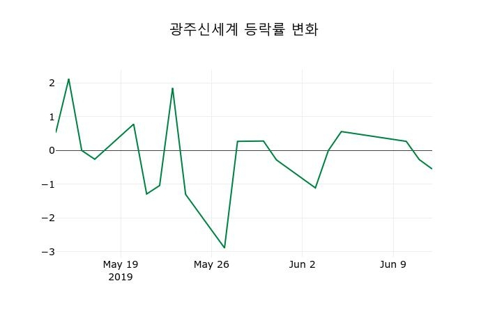 ▲지난 2주간의 등락률 변동정보