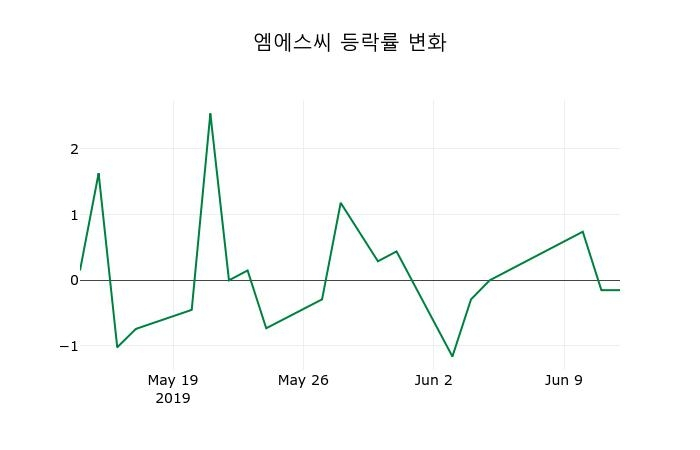 ▲지난 2주간의 등락률 변동정보