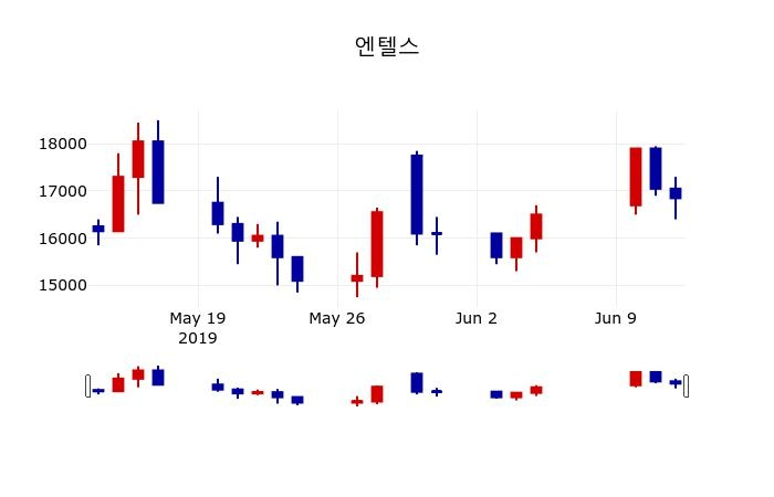 ▲지난 30영업일 동안 엔텔스 주가변동정보