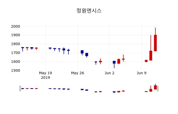 ▲지난 30영업일 동안 정원엔시스 주가변동정보