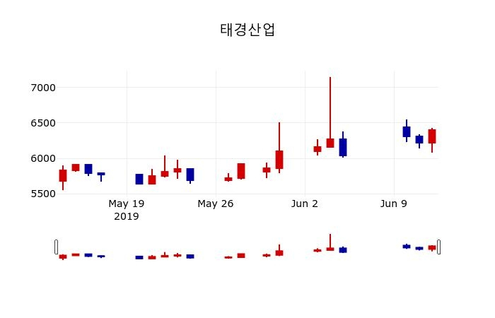▲지난 30영업일 동안 태경산업 주가변동정보