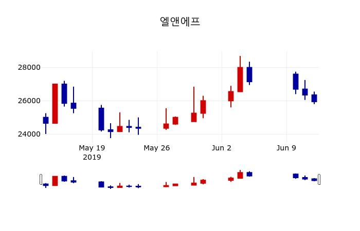 ▲지난 30영업일 동안 엘앤에프 주가변동정보