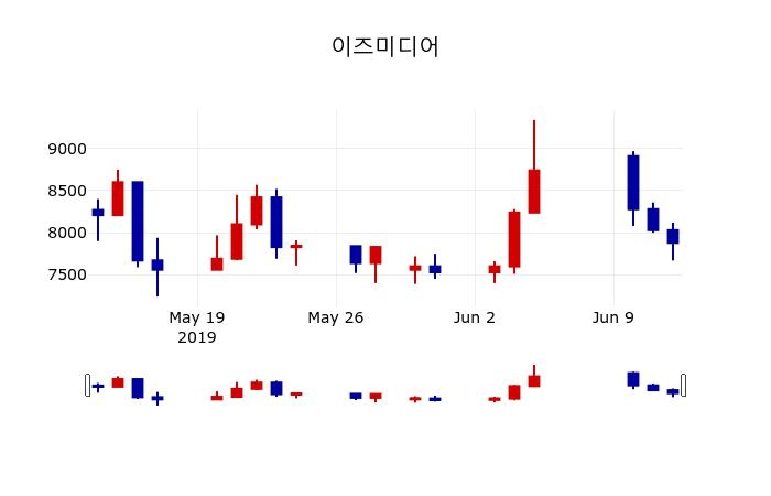 ▲지난 30영업일 동안 이즈미디어 주가변동정보