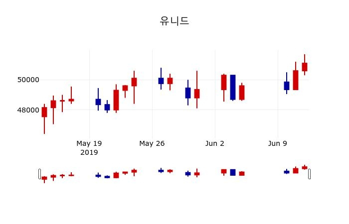 ▲지난 30영업일 동안 유니드 주가변동정보