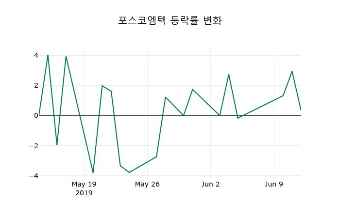 ▲지난 2주간의 등락률 변동정보