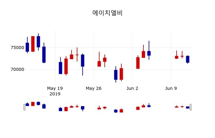 ▲지난 30영업일 동안 에이치엘비 주가변동정보