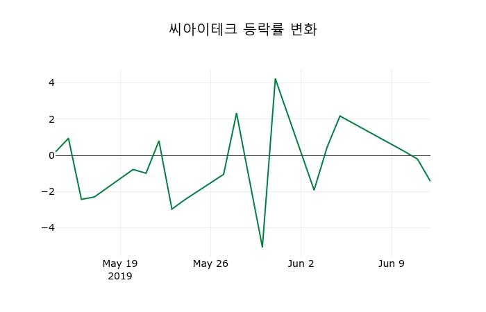 ▲지난 2주간의 등락률 변동정보