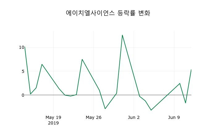 ▲지난 2주간의 등락률 변동정보
