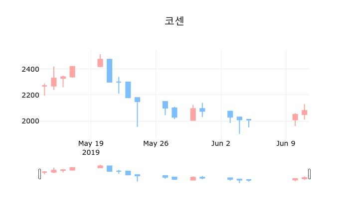 ▲지난 30영업일 동안 코센 종목 종가정보
