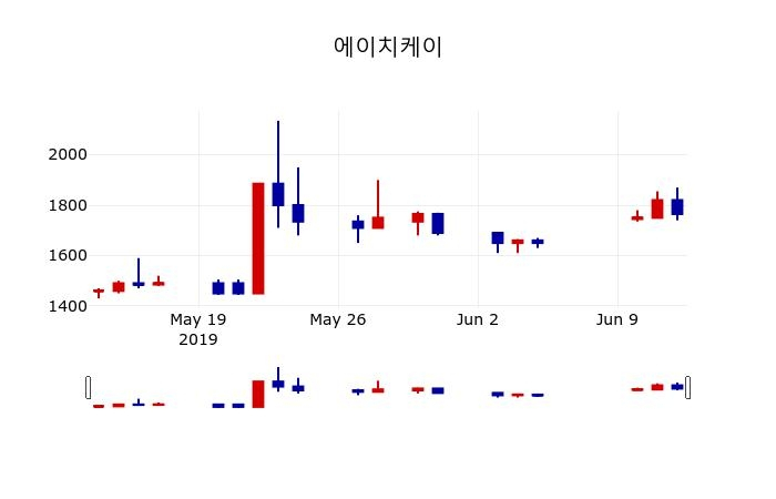 ▲지난 30영업일 동안 에이치케이 주가변동정보