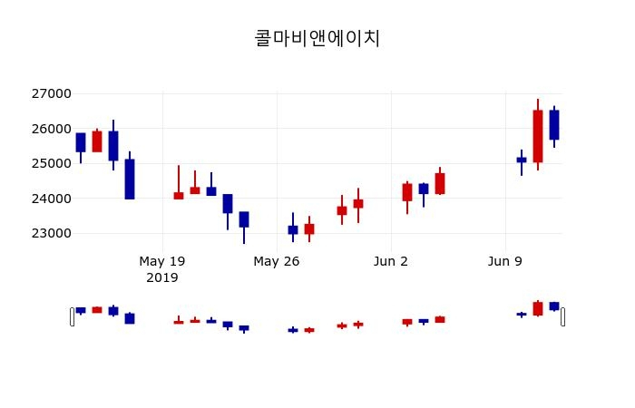 ▲지난 30영업일 동안 콜마비앤에이치 주가변동정보