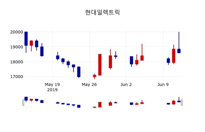 ▲지난 30영업일 동안 현대일렉트릭 주가변동정보