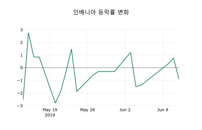 ▲지난 2주간의 등락률 변동정보