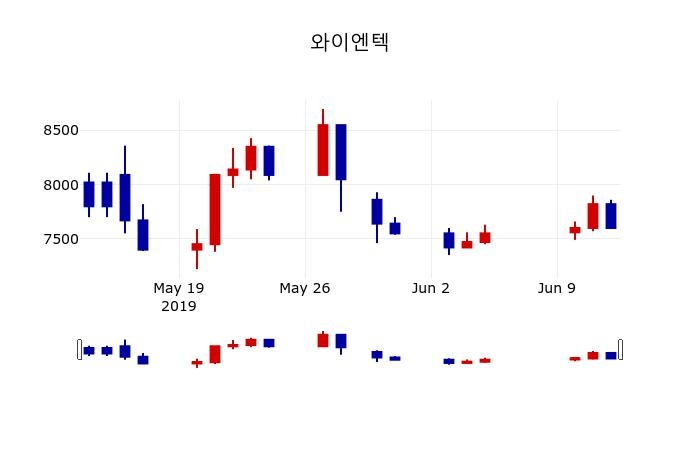 ▲지난 30영업일 동안 와이엔텍 주가변동정보