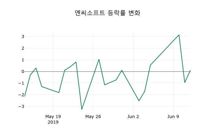 ▲지난 2주간의 등락률 변동정보