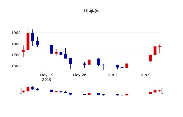 ▲지난 30영업일 동안 이루온 주가변동정보