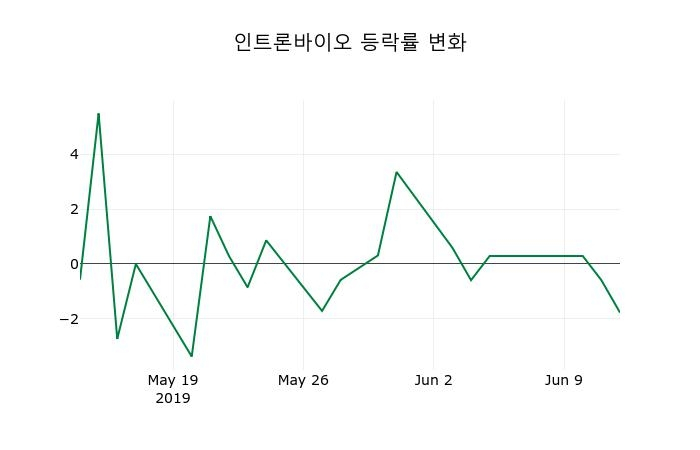 ▲지난 2주간의 등락률 변동정보
