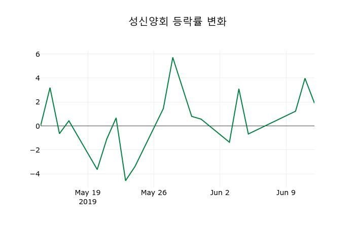 ▲지난 2주간의 등락률 변동정보