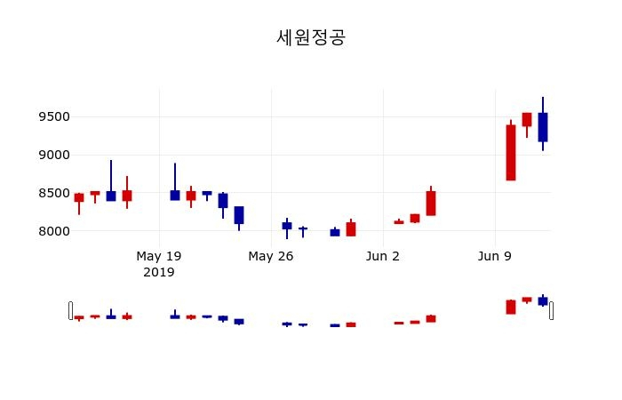 ▲지난 30영업일 동안 세원정공 주가변동정보