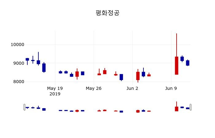▲지난 30영업일 동안 평화정공 주가변동정보