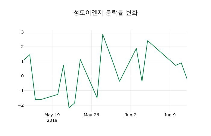 ▲지난 2주간의 등락률 변동정보