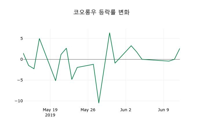 ▲지난 2주간의 등락률 변동정보