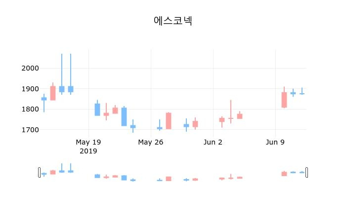 ▲지난 30영업일 동안 에스코넥 종목 종가정보