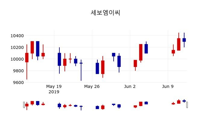 ▲지난 30영업일 동안 세보엠이씨 주가변동정보