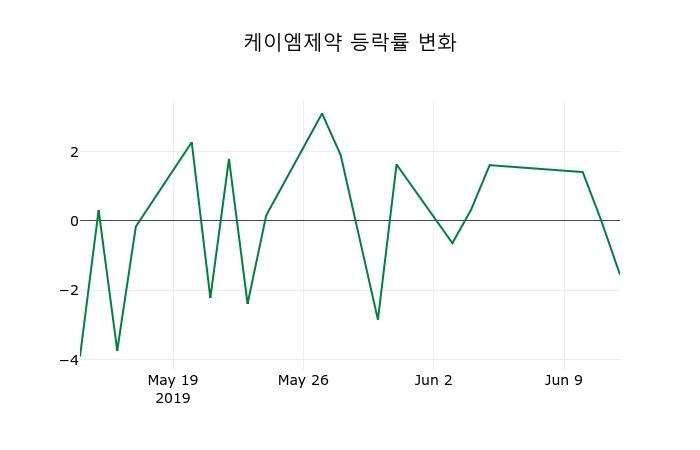 ▲지난 2주간의 등락률 변동정보