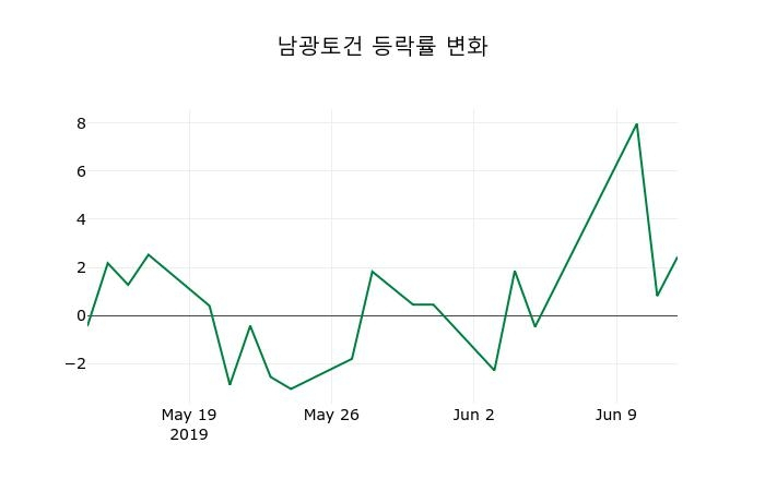 ▲지난 2주간의 등락률 변동정보