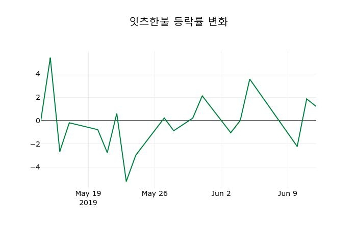 ▲지난 2주간의 등락률 변동정보