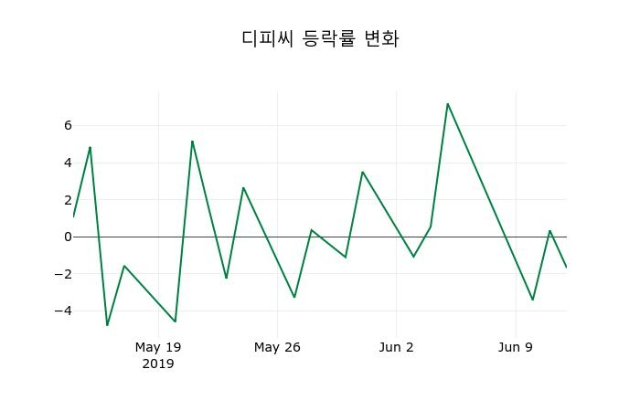 ▲지난 2주간의 등락률 변동정보
