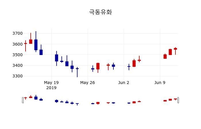 ▲지난 30영업일 동안 극동유화 주가변동정보