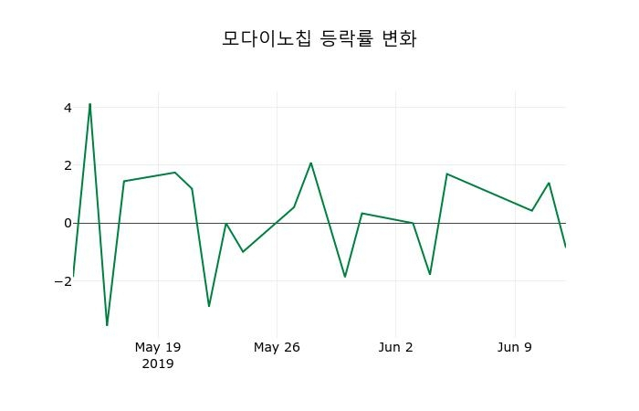 ▲지난 2주간의 등락률 변동정보