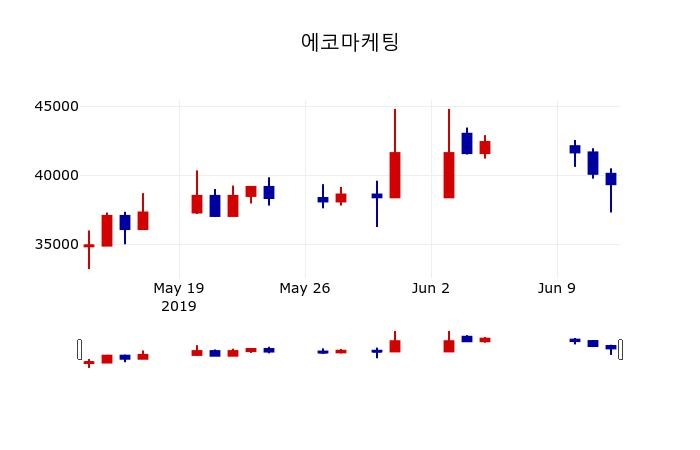 ▲지난 30영업일 동안 에코마케팅 주가변동정보