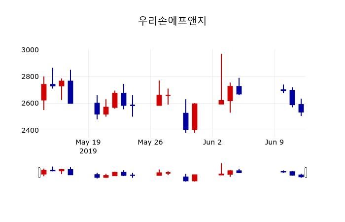 ▲지난 30영업일 동안 우리손에프앤지 주가변동정보