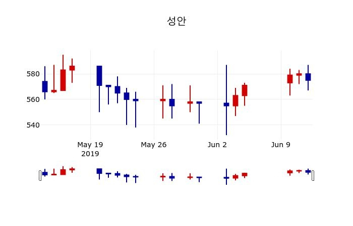▲지난 30영업일 동안 성안 주가변동정보