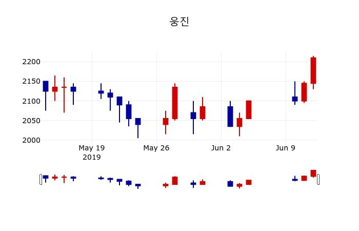 ▲지난 30영업일 동안 웅진 주가변동정보