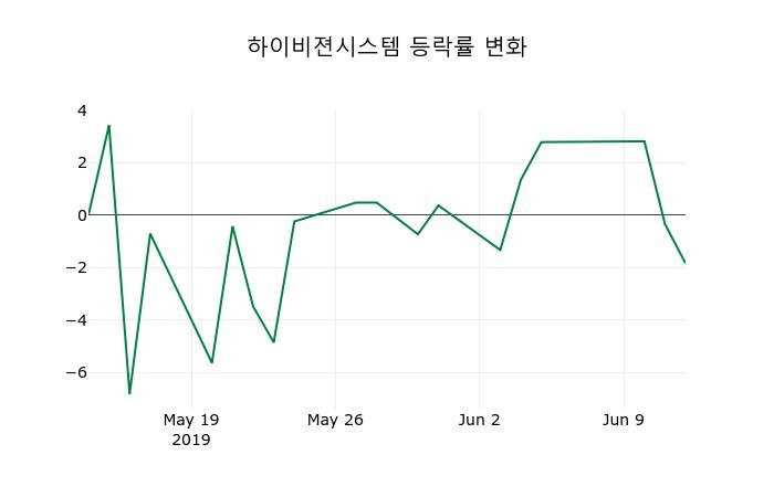 ▲지난 2주간의 등락률 변동정보