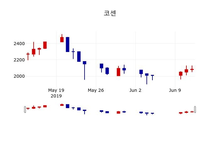 ▲지난 30영업일 동안 코센 주가변동정보