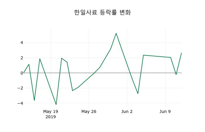 ▲지난 2주간의 등락률 변동정보