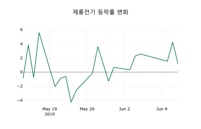 ▲지난 2주간의 등락률 변동정보