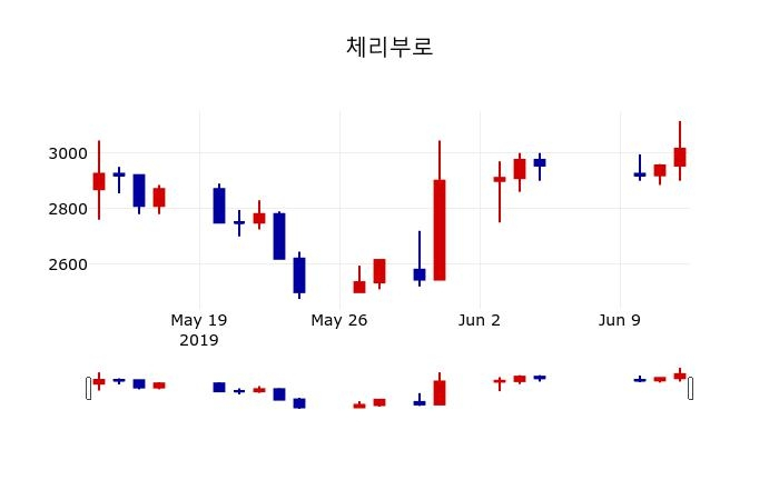▲지난 30영업일 동안 체리부로 주가변동정보