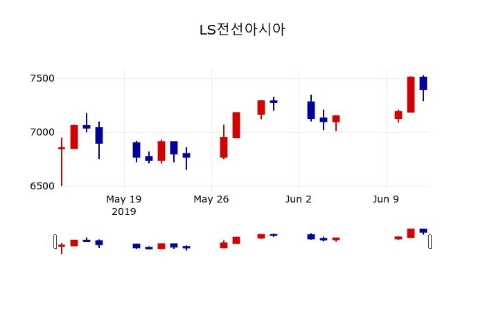▲지난 30영업일 동안 LS전선아시아 주가변동정보