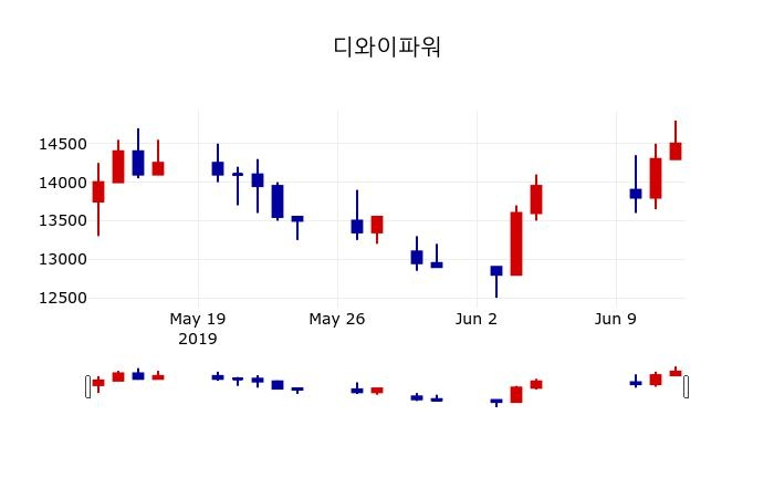 ▲지난 30영업일 동안 디와이파워 주가변동정보