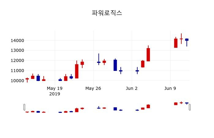 ▲지난 30영업일 동안 파워로직스 주가변동정보