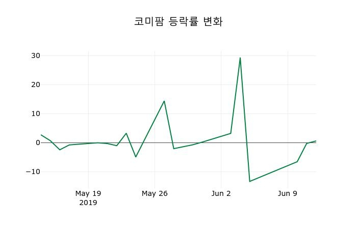 ▲지난 2주간의 등락률 변동정보