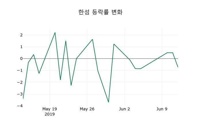 ▲지난 2주간의 등락률 변동정보